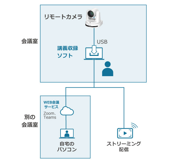 USBカメラとして使用する場合の画像